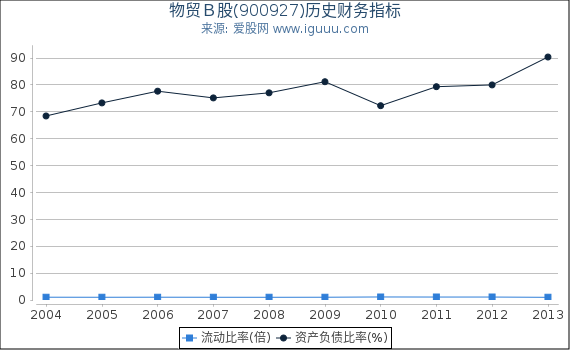 物贸Ｂ股(900927)股东权益比率、固定资产比率等历史财务指标图
