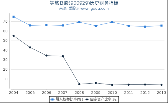 锦旅Ｂ股(900929)股东权益比率、固定资产比率等历史财务指标图