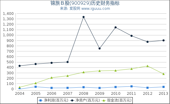 锦旅Ｂ股(900929)股东权益比率、固定资产比率等历史财务指标图