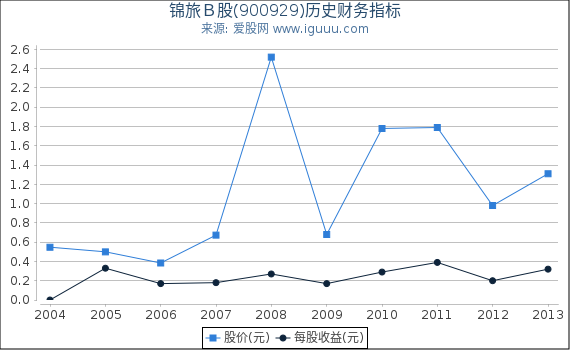 锦旅Ｂ股(900929)股东权益比率、固定资产比率等历史财务指标图