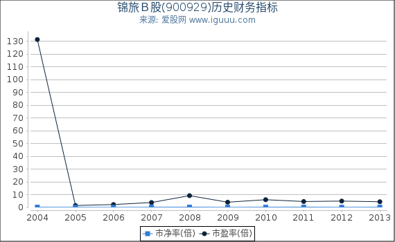 锦旅Ｂ股(900929)股东权益比率、固定资产比率等历史财务指标图