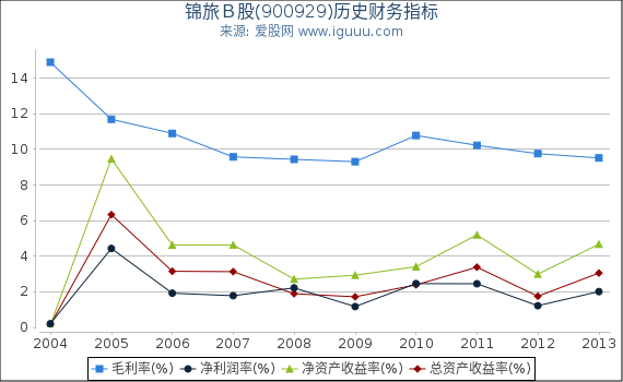 锦旅Ｂ股(900929)股东权益比率、固定资产比率等历史财务指标图