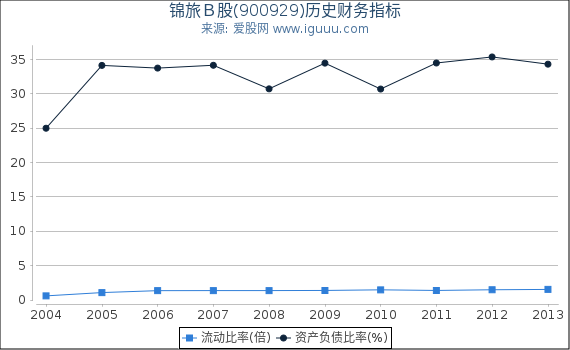 锦旅Ｂ股(900929)股东权益比率、固定资产比率等历史财务指标图