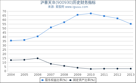 沪普天Ｂ(900930)股东权益比率、固定资产比率等历史财务指标图
