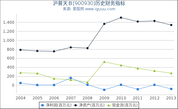 沪普天Ｂ(900930)股东权益比率、固定资产比率等历史财务指标图