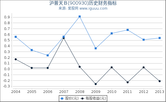 沪普天Ｂ(900930)股东权益比率、固定资产比率等历史财务指标图