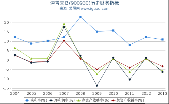 沪普天Ｂ(900930)股东权益比率、固定资产比率等历史财务指标图