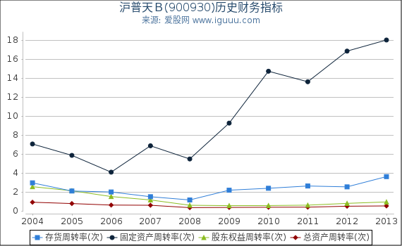 沪普天Ｂ(900930)股东权益比率、固定资产比率等历史财务指标图