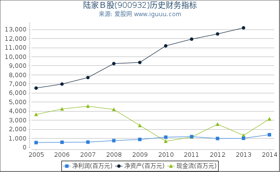 陆家Ｂ股(900932)股东权益比率、固定资产比率等历史财务指标图