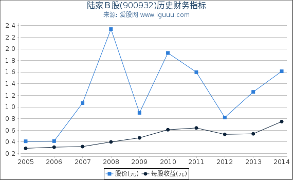 陆家Ｂ股(900932)股东权益比率、固定资产比率等历史财务指标图