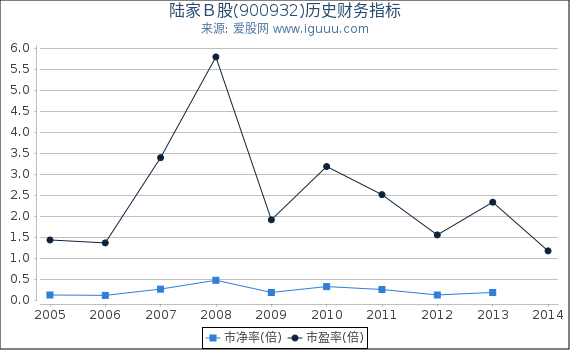 陆家Ｂ股(900932)股东权益比率、固定资产比率等历史财务指标图