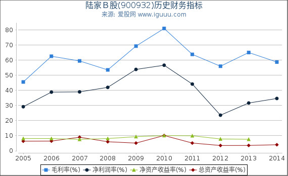 陆家Ｂ股(900932)股东权益比率、固定资产比率等历史财务指标图