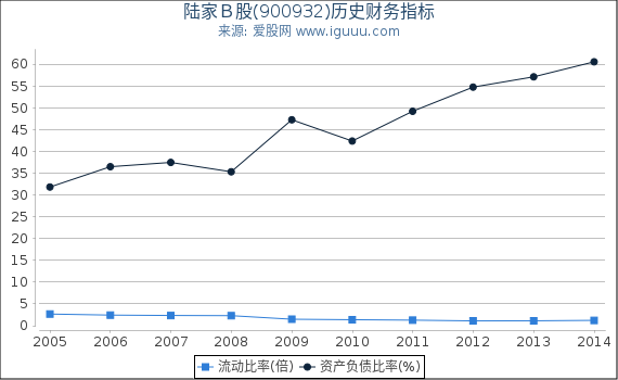 陆家Ｂ股(900932)股东权益比率、固定资产比率等历史财务指标图