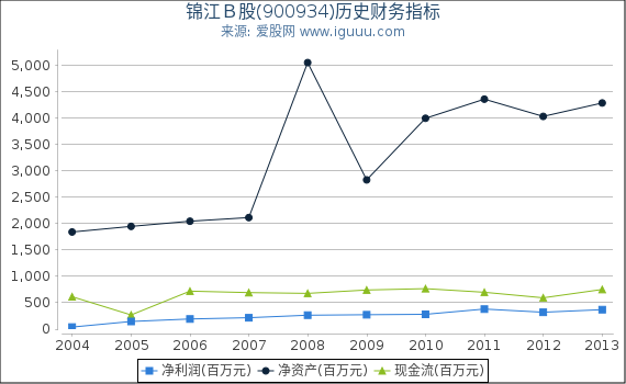 锦江Ｂ股(900934)股东权益比率、固定资产比率等历史财务指标图