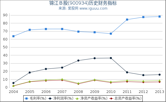 锦江Ｂ股(900934)股东权益比率、固定资产比率等历史财务指标图
