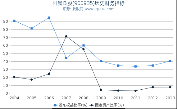 阳晨Ｂ股(900935)股东权益比率、固定资产比率等历史财务指标图