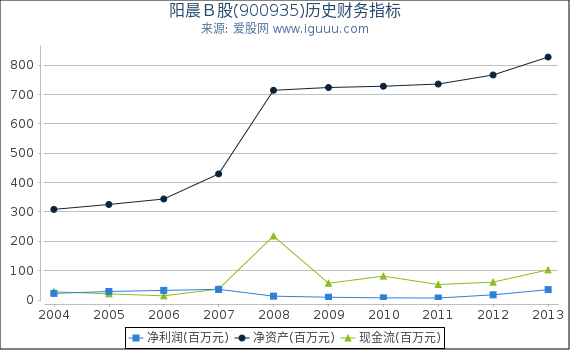 阳晨Ｂ股(900935)股东权益比率、固定资产比率等历史财务指标图