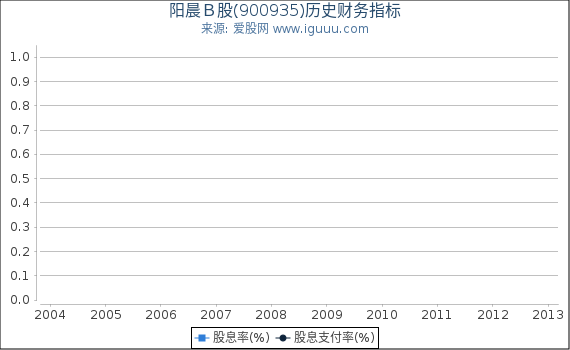 阳晨Ｂ股(900935)股东权益比率、固定资产比率等历史财务指标图