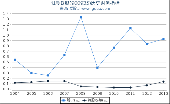 阳晨Ｂ股(900935)股东权益比率、固定资产比率等历史财务指标图