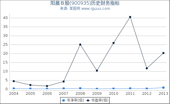 阳晨Ｂ股(900935)股东权益比率、固定资产比率等历史财务指标图