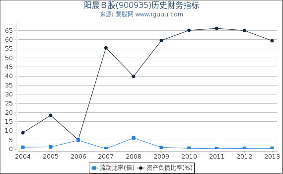 阳晨Ｂ股(900935)股东权益比率、固定资产比率等历史财务指标图