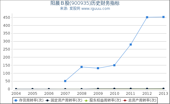 阳晨Ｂ股(900935)股东权益比率、固定资产比率等历史财务指标图