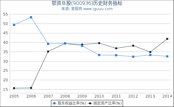 鄂资Ｂ股(900936)股东权益比率、固定资产比率等历史财务指标图