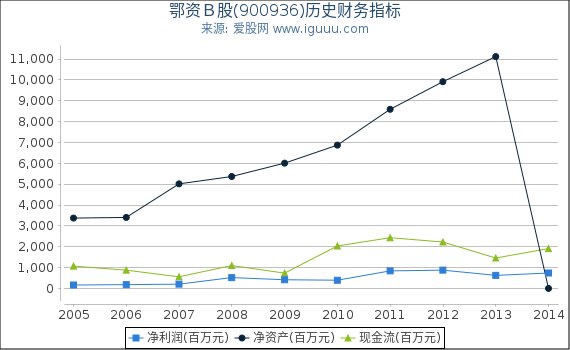 鄂资Ｂ股(900936)股东权益比率、固定资产比率等历史财务指标图