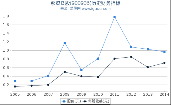 鄂资Ｂ股(900936)股东权益比率、固定资产比率等历史财务指标图