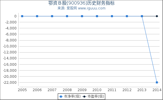 鄂资Ｂ股(900936)股东权益比率、固定资产比率等历史财务指标图