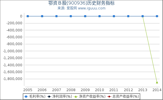 鄂资Ｂ股(900936)股东权益比率、固定资产比率等历史财务指标图