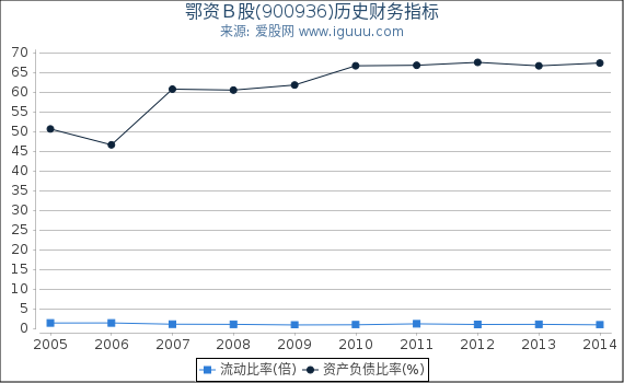鄂资Ｂ股(900936)股东权益比率、固定资产比率等历史财务指标图