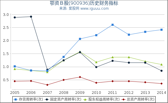 鄂资Ｂ股(900936)股东权益比率、固定资产比率等历史财务指标图