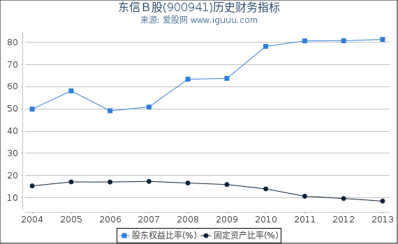 东信Ｂ股(900941)股东权益比率、固定资产比率等历史财务指标图