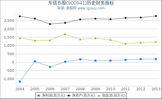东信Ｂ股(900941)股东权益比率、固定资产比率等历史财务指标图