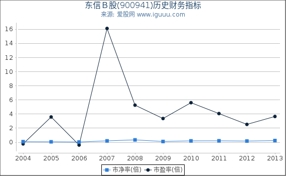 东信Ｂ股(900941)股东权益比率、固定资产比率等历史财务指标图