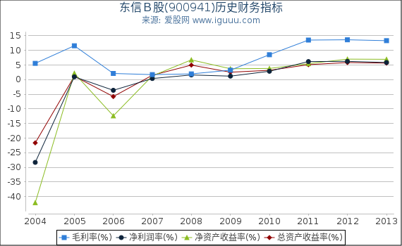 东信Ｂ股(900941)股东权益比率、固定资产比率等历史财务指标图