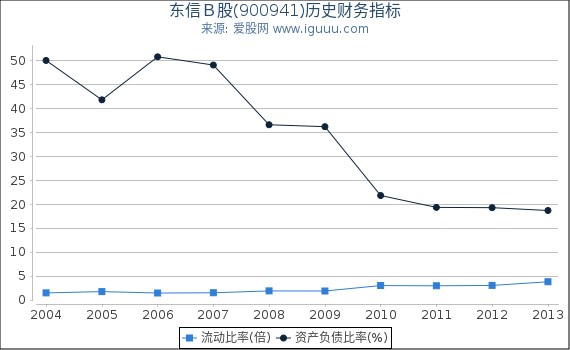 东信Ｂ股(900941)股东权益比率、固定资产比率等历史财务指标图