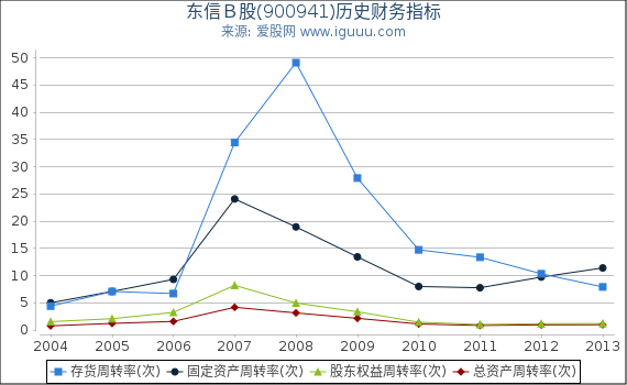 东信Ｂ股(900941)股东权益比率、固定资产比率等历史财务指标图
