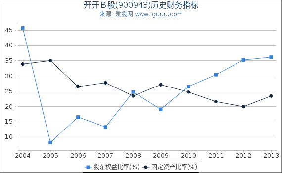 开开Ｂ股(900943)股东权益比率、固定资产比率等历史财务指标图