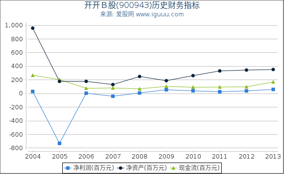 开开Ｂ股(900943)股东权益比率、固定资产比率等历史财务指标图