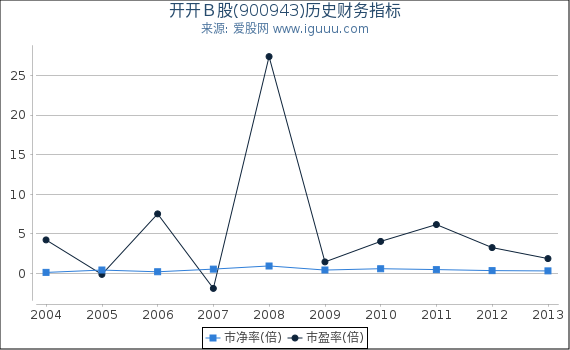 开开Ｂ股(900943)股东权益比率、固定资产比率等历史财务指标图