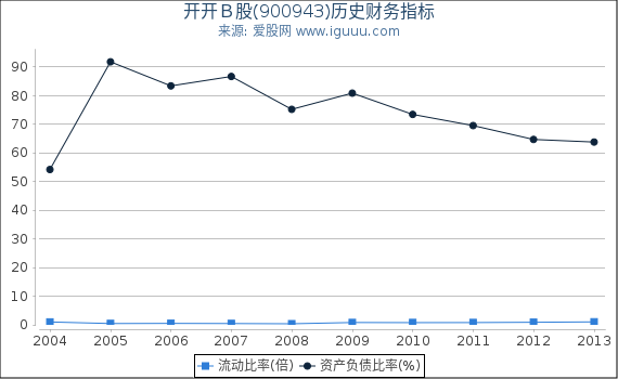 开开Ｂ股(900943)股东权益比率、固定资产比率等历史财务指标图