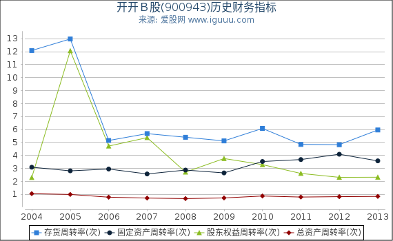 开开Ｂ股(900943)股东权益比率、固定资产比率等历史财务指标图