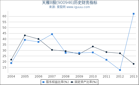 天雁B股(900946)股东权益比率、固定资产比率等历史财务指标图