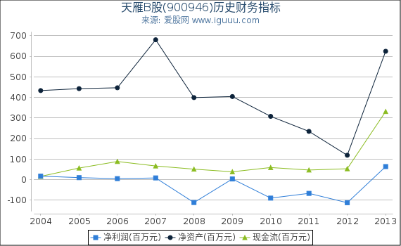 天雁B股(900946)股东权益比率、固定资产比率等历史财务指标图