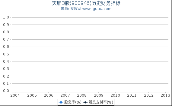 天雁B股(900946)股东权益比率、固定资产比率等历史财务指标图