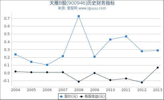 天雁B股(900946)股东权益比率、固定资产比率等历史财务指标图