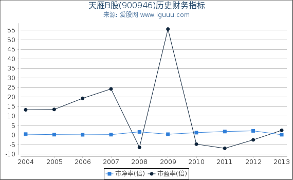 天雁B股(900946)股东权益比率、固定资产比率等历史财务指标图