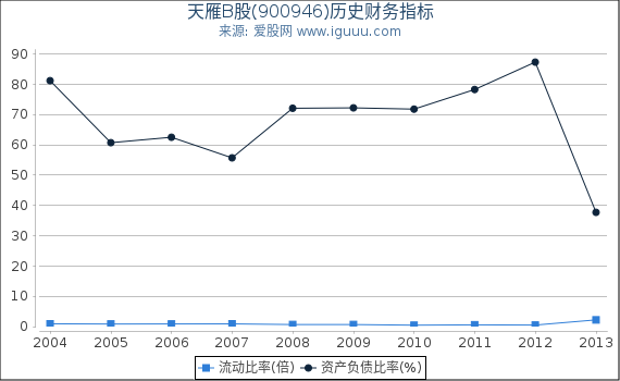 天雁B股(900946)股东权益比率、固定资产比率等历史财务指标图